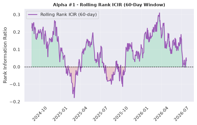 Fig. 19 - Plot of Alpha #1 rolling Rank ICIR for a 60-day window Fig. 19 - Plot of Alpha #1 rolling Rank ICIR for a 60-day window