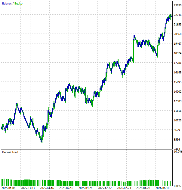 Fig. 12 - Balance/equity graph showing high drawdowns for TXN Fig. 12 - Balance/equity graph showing high drawdowns for TXN