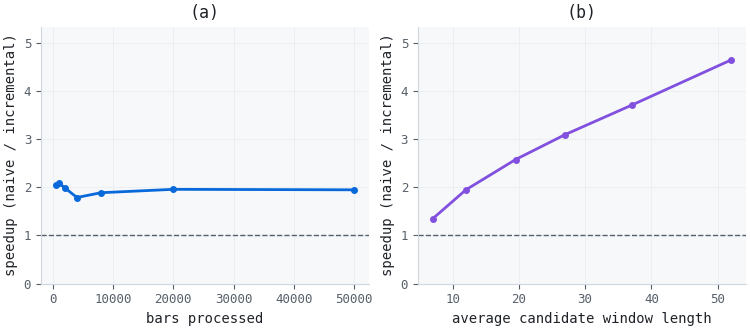 Incremental vs. full-recomputation, both compiled, downstream math identical Incremental vs. full-recomputation, both compiled, downstream math identical