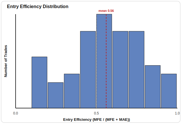 Entry Efficiency Distribution Histogram Entry Efficiency Distribution Histogram
