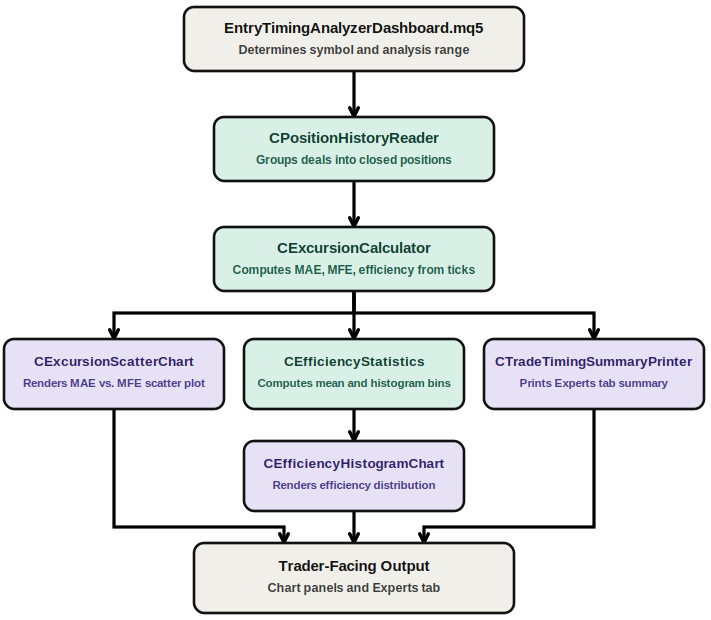 Entry Timing Architecture Entry Timing Architecture