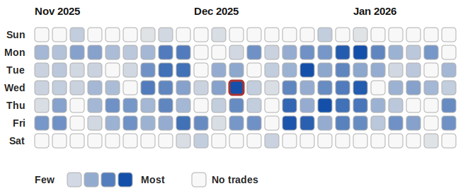 Panel 2: Trade-Count Heatmap Mock-Up. Panel 2: Trade-Count Heatmap Mock-Up.
