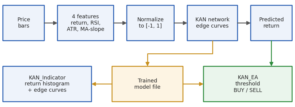 Block diagram: price bars feed a four-feature builder, then normalization, then the KAN network of edge-curves, then a summed prediction, then a threshold that produces buy or sell, with the trained model shared by the indicator and the Expert Advisor Block diagram: price bars feed a four-feature builder, then normalization, then the KAN network of edge-curves, then a summed prediction, then a threshold that produces buy or sell, with the trained model shared by the indicator and the Expert Advisor