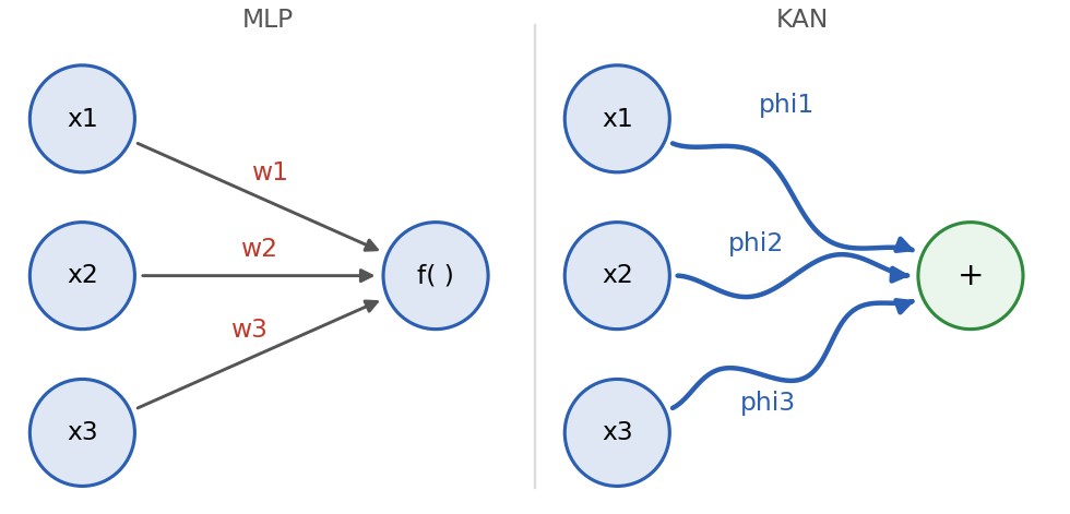 Left, a standard network edge labeled with a single weight feeding a node with a fixed activation. Right, a KAN edge carrying a full learnable curve" alt=" Left, a standard network edge labeled with a single weight feeding a node with a fixed activation. Right, a KAN edge carrying a full learnable curve Left, a standard network edge labeled with a single weight feeding a node with a fixed activation. Right, a KAN edge carrying a full learnable curve" alt=" Left, a standard network edge labeled with a single weight feeding a node with a fixed activation. Right, a KAN edge carrying a full learnable curve