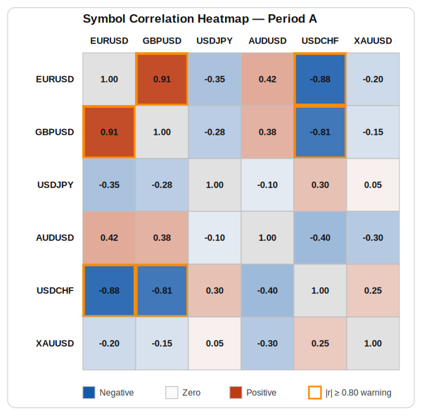Symbol Correlation Heatmap — Period A
