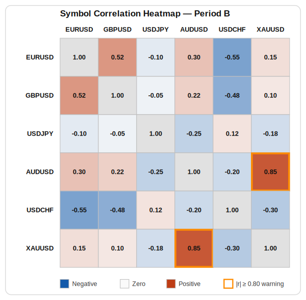 Symbol Correlation Heatmap — Period B