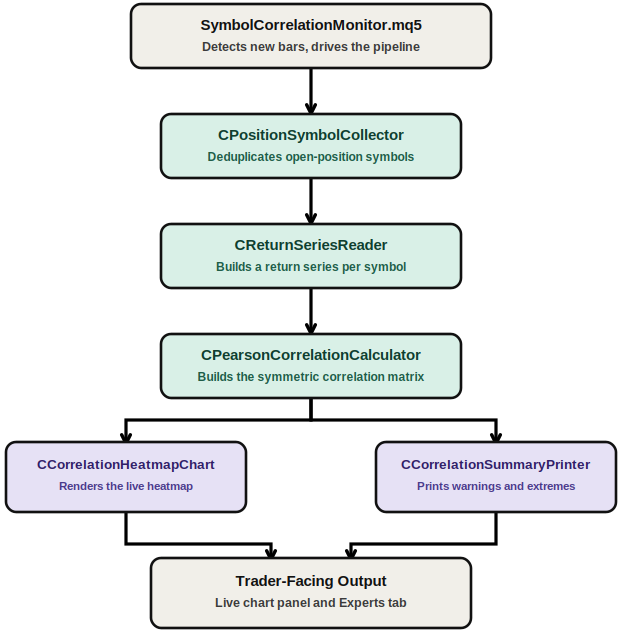 Correlation Monitor Architecture