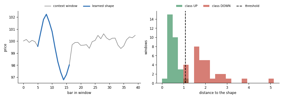Left, a learned shape drawn over its best matching position inside a price window. Right, the distance from every window to that shape, colored by class, with the decision threshold marked. Left, a learned shape drawn over its best matching position inside a price window. Right, the distance from every window to that shape, colored by class, with the decision threshold marked.