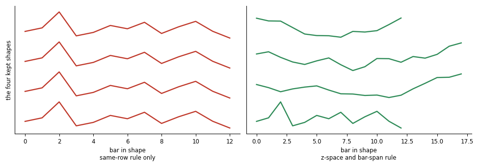 Left, four kept shapes that are identical curves. Right, four kept shapes that are genuinely different from each other. Left, four kept shapes that are identical curves. Right, four kept shapes that are genuinely different from each other.