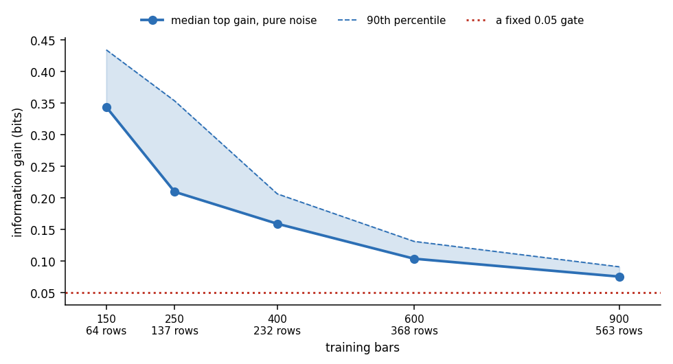 Median and 90th percentile of the best information gain found on random walks, falling from about 0.34 at 150 bars to about 0.08 at 900 bars. Median and 90th percentile of the best information gain found on random walks, falling from about 0.34 at 150 bars to about 0.08 at 900 bars.