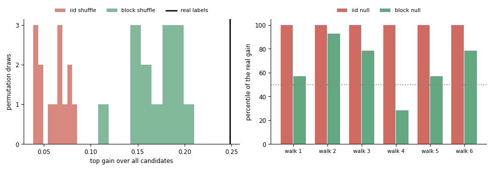 Left, two null distributions with different floors. Right, six random walks where the independent shuffle puts the real gain at the 100th percentile every time while the block shuffle scatters between the 29th and 93rd. Left, two null distributions with different floors. Right, six random walks where the independent shuffle puts the real gain at the 100th percentile every time while the block shuffle scatters between the 29th and 93rd.