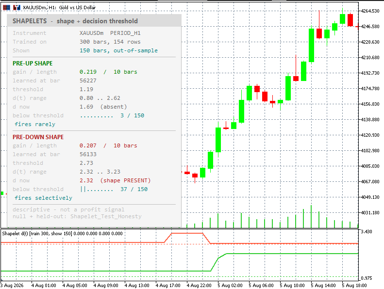 The indicator on gold H1. In the subwindow, a distance curve and a dotted threshold for each class, one threshold sitting below its curve and the other above it. On the main chart, the panel reporting gain, threshold, distance range and fired fraction for both shapes. The indicator on gold H1. In the subwindow, a distance curve and a dotted threshold for each class, one threshold sitting below its curve and the other above it. On the main chart, the panel reporting gain, threshold, distance range and fired fraction for both shapes.