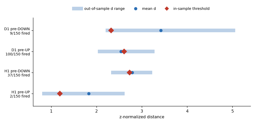 Four measured cases on gold. Each threshold lands at a different depth inside its observed out-of-sample distance range, and the resulting fired fraction runs from 2 bars in 150 to 100 in 150. Four measured cases on gold. Each threshold lands at a different depth inside its observed out-of-sample distance range, and the resulting fired fraction runs from 2 bars in 150 to 100 in 150.