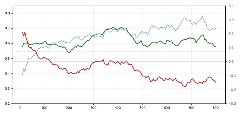 Model probability on winners vs. losers over 800 trades, with separation and the 0.55 threshold.