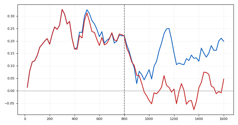 All six learned weights over 800 trades vs. their true values.