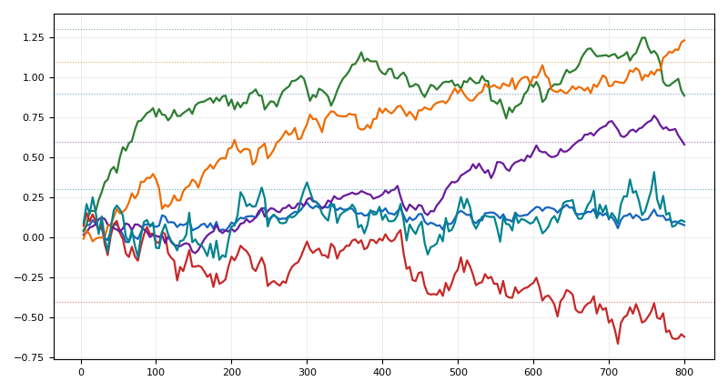 Four regime-shift baselines: online, frozen, periodic, and rolling.