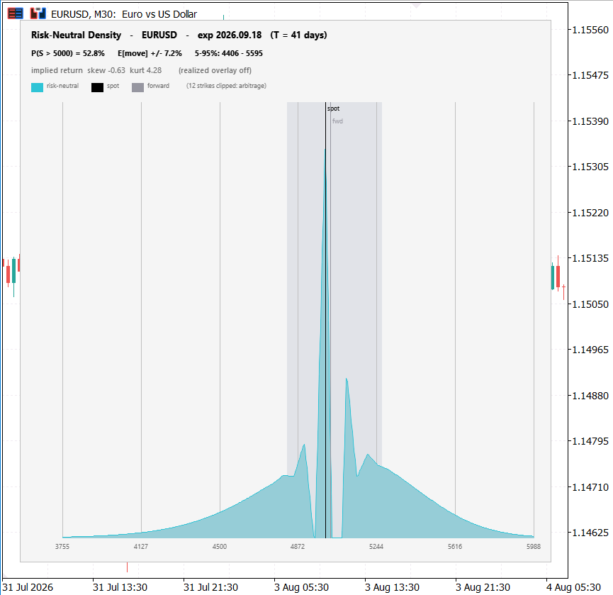 The RND Profile indicator drawing the risk-neutral density from the sample chain The RND Profile indicator drawing the risk-neutral density from the sample chain