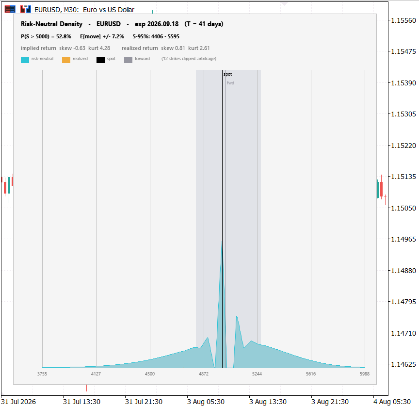 The risk-neutral density and the realized-return distribution drawn together on the panel The risk-neutral density and the realized-return distribution drawn together on the panel