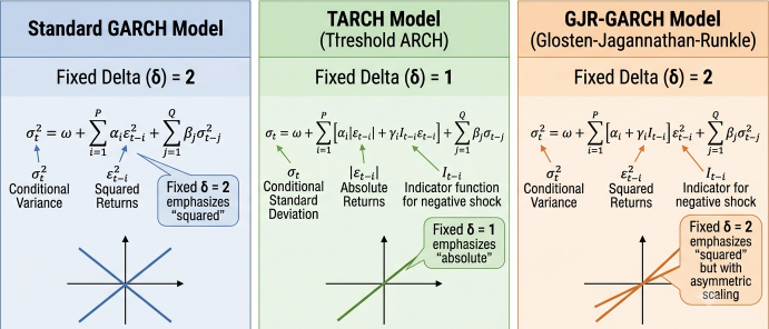 Delta Parameter for Volatility Models Delta Parameter for Volatility Models