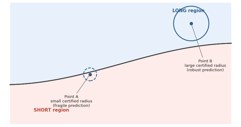 Fragile vs. robust prediction near a decision boundary Fragile vs. robust prediction near a decision boundary