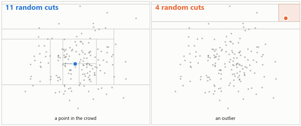 Two panels showing random axis-parallel cuts isolating a crowded point and an outlier Two panels showing random axis-parallel cuts isolating a crowded point and an outlier