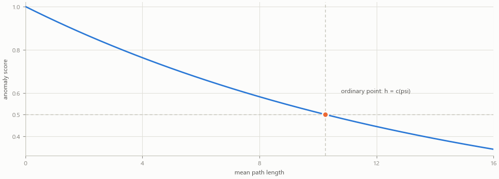 Curve of the anomaly score against mean path length with the 0.5 hinge marked Curve of the anomaly score against mean path length with the 0.5 hinge marked