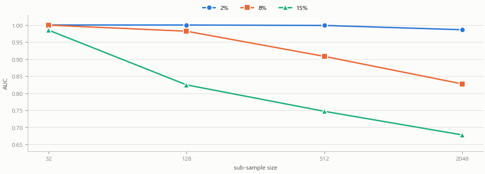 Three curves of AUC against sub-sample size, collapsing only for the densest anomaly cluster Three curves of AUC against sub-sample size, collapsing only for the densest anomaly cluster
