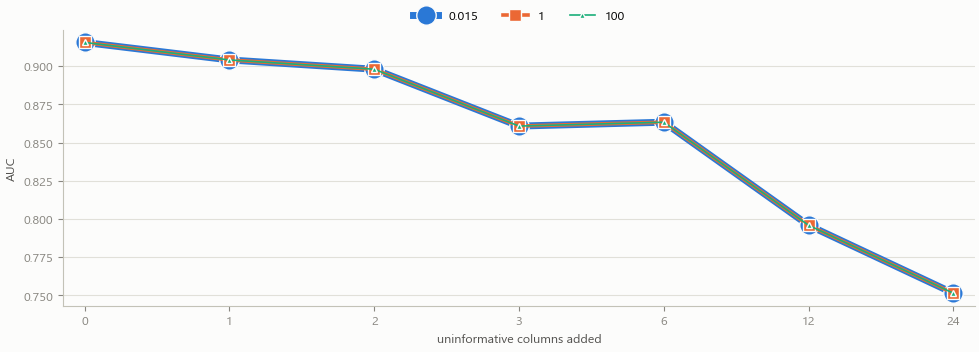Three overlapping curves of AUC against added noise column count, identical across column spreads Three overlapping curves of AUC against added noise column count, identical across column spreads
