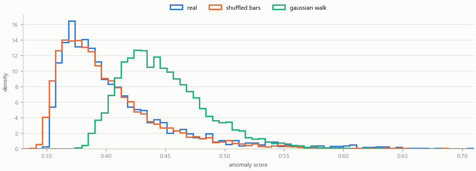 Three overlaid score distributions showing the shuffled null close to real and the Gaussian walk apart Three overlaid score distributions showing the shuffled null close to real and the Gaussian walk apart