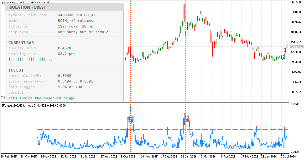 MetaTrader chart with the anomaly score curve, its dashed threshold, marked bars and the information panel MetaTrader chart with the anomaly score curve, its dashed threshold, marked bars and the information panel