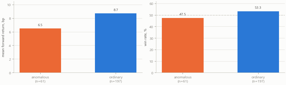 Bar chart of mean forward return and win rate for anomalous and ordinary breakout bars with sample sizes Bar chart of mean forward return and win rate for anomalous and ordinary breakout bars with sample sizes