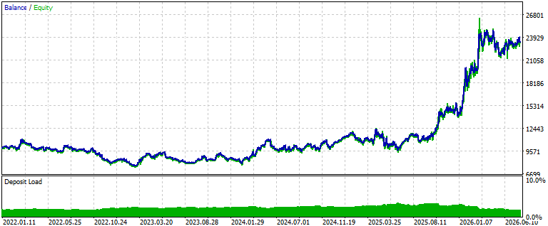 Strategy Tester balance and equity curve rising over four years with a long flat period and a sharp late advance Strategy Tester balance and equity curve rising over four years with a long flat period and a sharp late advance