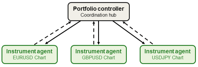 Portfolio controller architecture