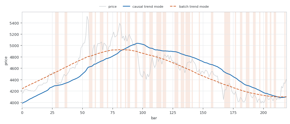 Two versions of the same trend mode plotted over price, one computed in batch over the whole window and one computed causally per bar, with the bars where their directions disagree shaded Two versions of the same trend mode plotted over price, one computed in batch over the whole window and one computed causally per bar, with the bars where their directions disagree shaded