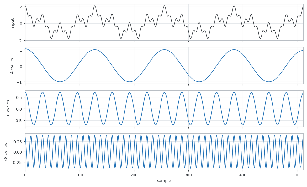 A composite signal of three cosines shown at the top, and the three recovered modes below it, each labeled with its measured cycle count A composite signal of three cosines shown at the top, and the three recovered modes below it, each labeled with its measured cycle count