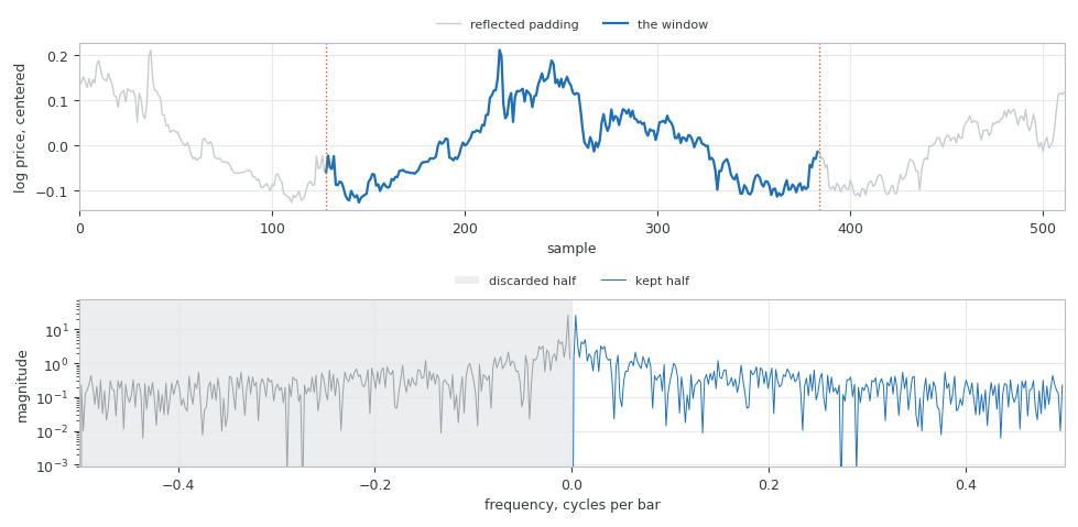 A window of price shown mirrored on both sides to twice its length, with the resulting centered spectrum below it and the negative half shaded out A window of price shown mirrored on both sides to twice its length, with the resulting centered spectrum below it and the negative half shaded out