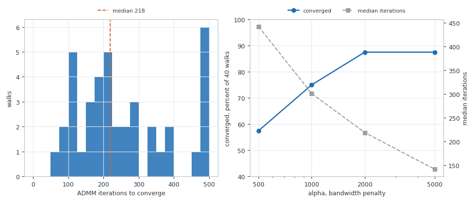 Two panels showing the distribution of ADMM iteration counts over forty random walks and the fraction of those walks that converged, plotted against the bandwidth penalty alpha Two panels showing the distribution of ADMM iteration counts over forty random walks and the fraction of those walks that converged, plotted against the bandwidth penalty alpha