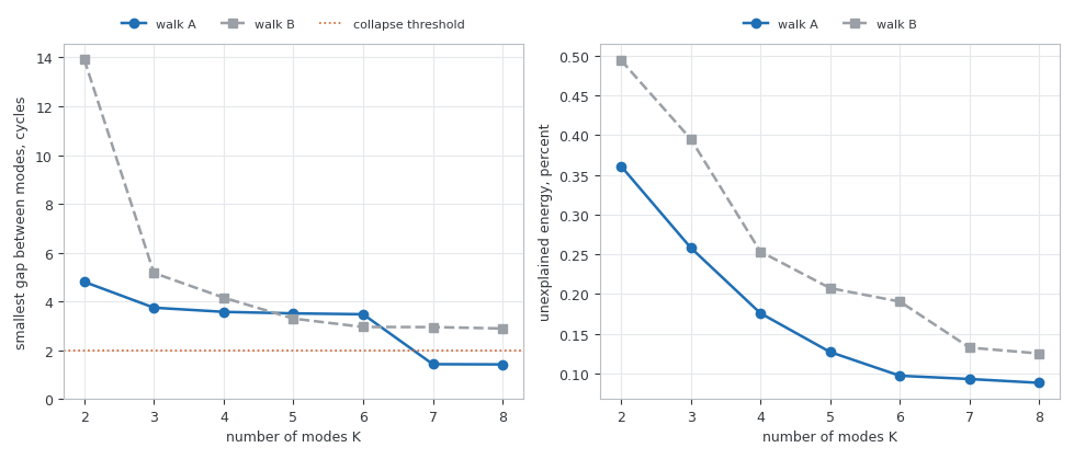 Two panels plotting the smallest gap between adjacent center frequencies and the unexplained energy fraction against the number of modes, for two different random walks Two panels plotting the smallest gap between adjacent center frequencies and the unexplained energy fraction against the number of modes, for two different random walks