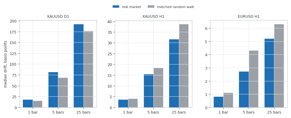 Grouped bars showing median trend-value drift in basis points at bar ages one, five and twenty-five, for real market data and for a matched random walk, on three symbol and timeframe combinations Grouped bars showing median trend-value drift in basis points at bar ages one, five and twenty-five, for real market data and for a matched random walk, on three symbol and timeframe combinations