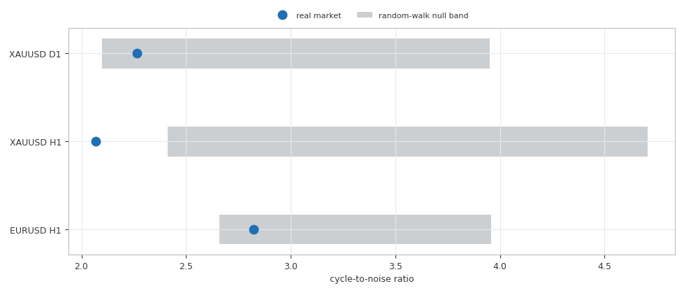 The real median cycle-to-noise ratio for three symbol and timeframe combinations plotted as points against the shaded band spanned by five matched random walks for each The real median cycle-to-noise ratio for three symbol and timeframe combinations plotted as points against the shaded band spanned by five matched random walks for each