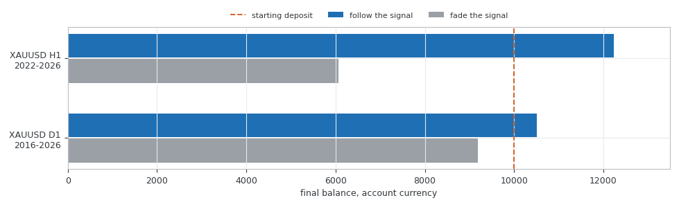 Paired horizontal bars comparing the final balance from following the decomposition signal against fading it, on gold hourly and gold daily, with the starting deposit marked Paired horizontal bars comparing the final balance from following the decomposition signal against fading it, on gold hourly and gold daily, with the starting deposit marked