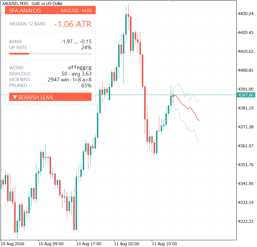 SFA Analog Forecaster panel and fan cone on a XAUUSD chart SFA Analog Forecaster panel and fan cone on a XAUUSD chart