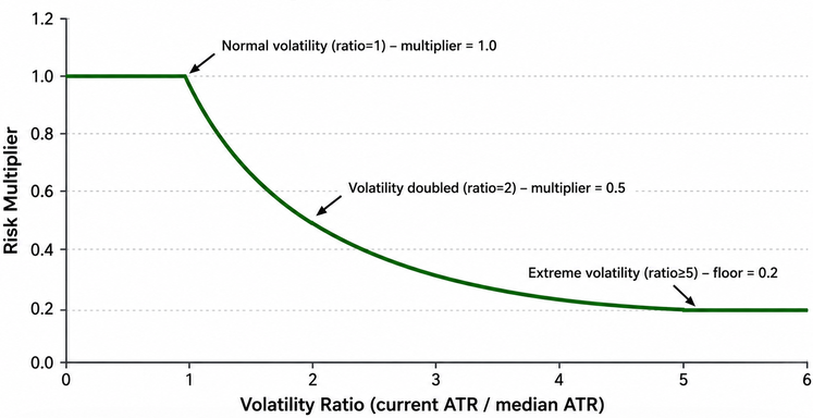 Volatility multiplier: current ATR vs. historical median, how multiplier is derived Volatility multiplier: current ATR vs. historical median, how multiplier is derived