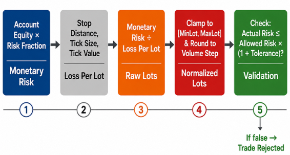 Lot size validation pipeline: raw lots, normalization, risk check Lot size validation pipeline: raw lots, normalization, risk check