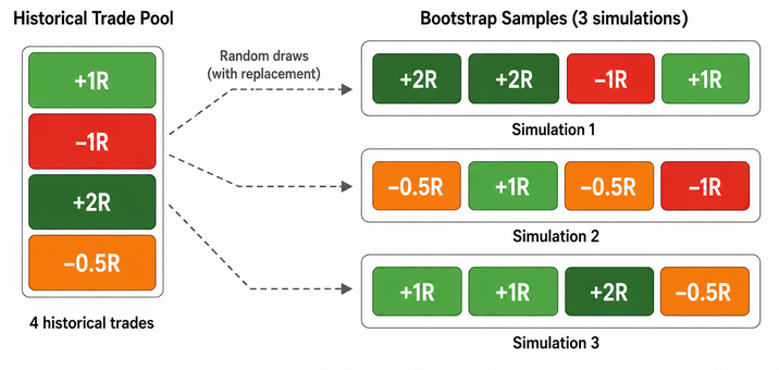 Bootstrap resampling illustration Bootstrap resampling illustration