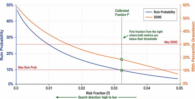 Calibration grid search: testing fractions from high to low until constraints are met Calibration grid search: testing fractions from high to low until constraints are met
