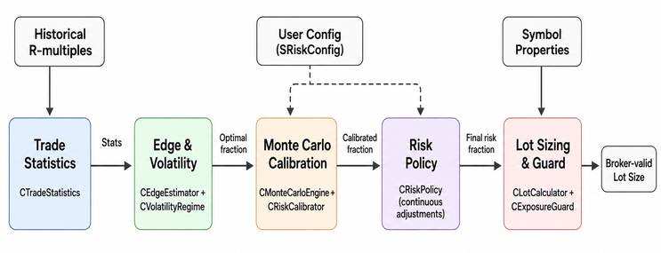 System architecture System architecture