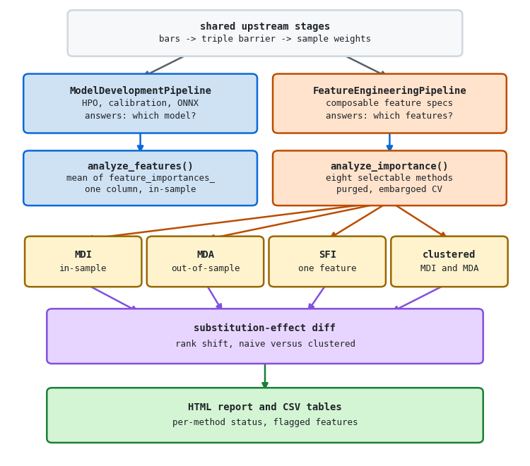 Placement of the feature-importance stage alongside the model training run Flow diagram showing two pipelines sharing upstream stages and diverging into model selection and feature analysis