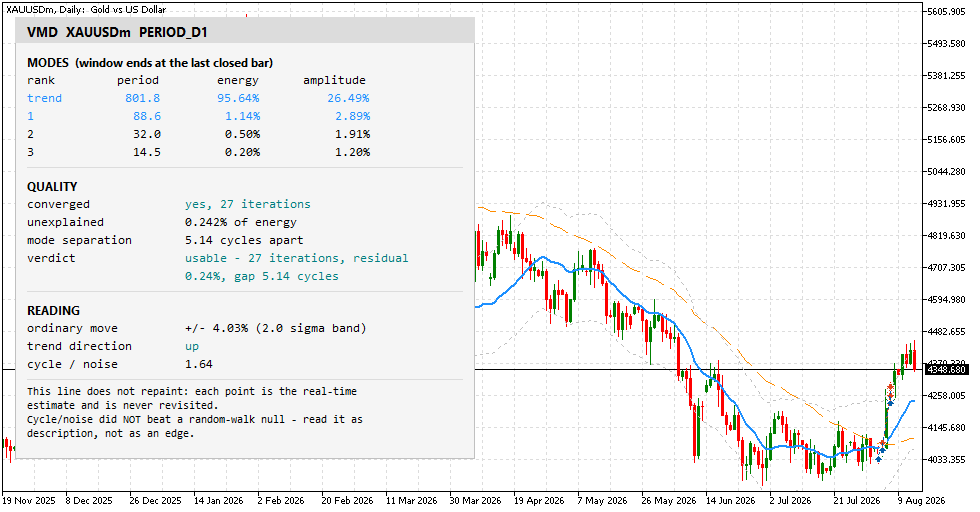 The VMD decomposition indicator on a gold daily chart, showing the denoised line, the trend mode, the ordinary-move band, and the information panel The VMD decomposition indicator on a gold daily chart, showing the denoised line, the trend mode, the ordinary-move band, and the information panel