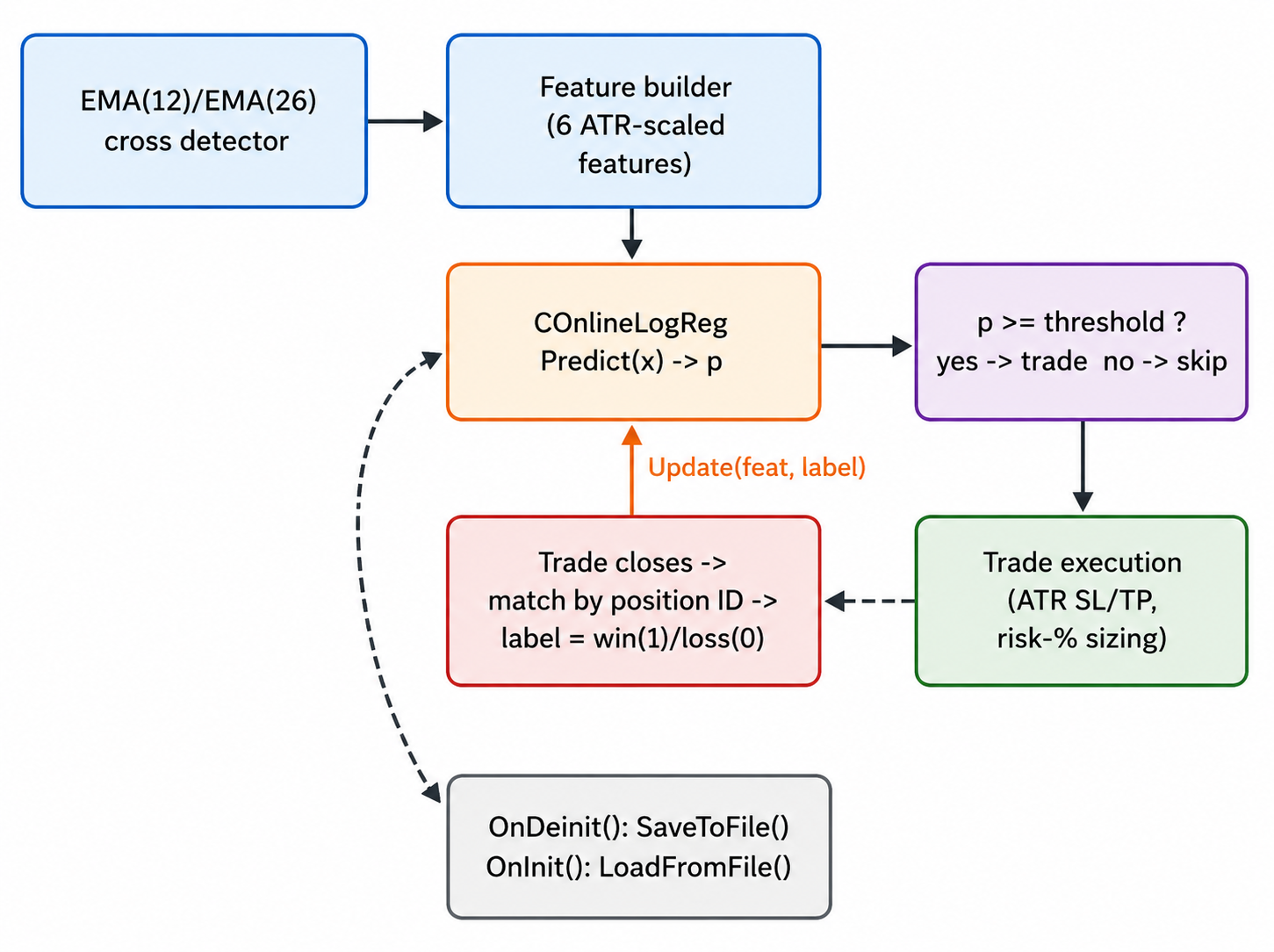 EA data flow: signal → features → model → threshold → trade → labeled outcome → fed back into the model EA data flow: signal → features → model → threshold → trade → labeled outcome → fed back into the model